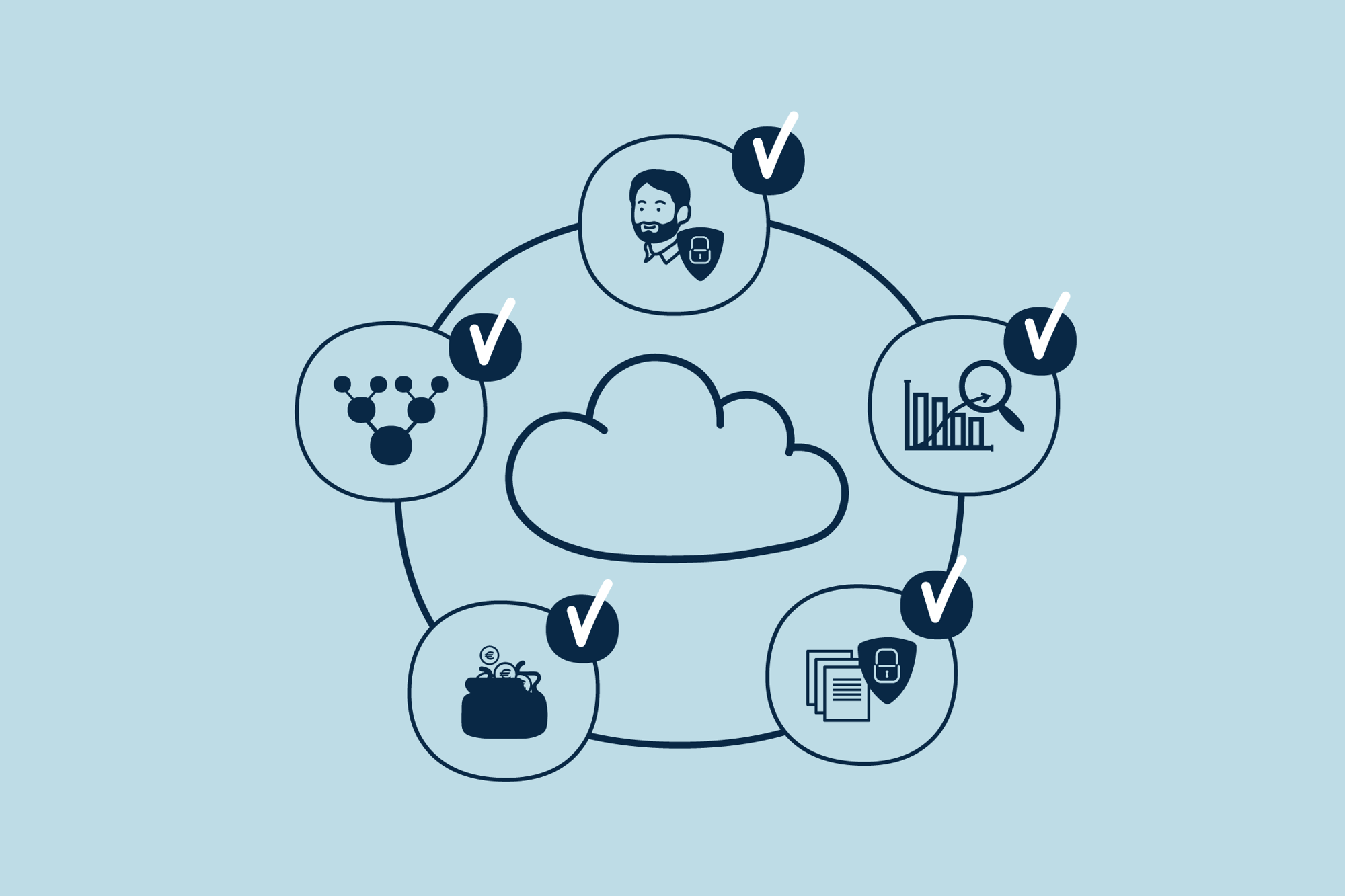 Microsoft Azure hallintamalli